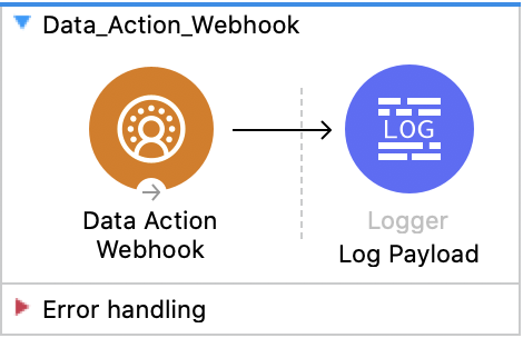 Salesforce CDP Data Action Webhook Flow Diagram - (CDP Data Action Webhook - Logger Log Payload)
