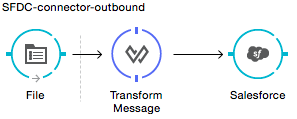sfdc_outbound