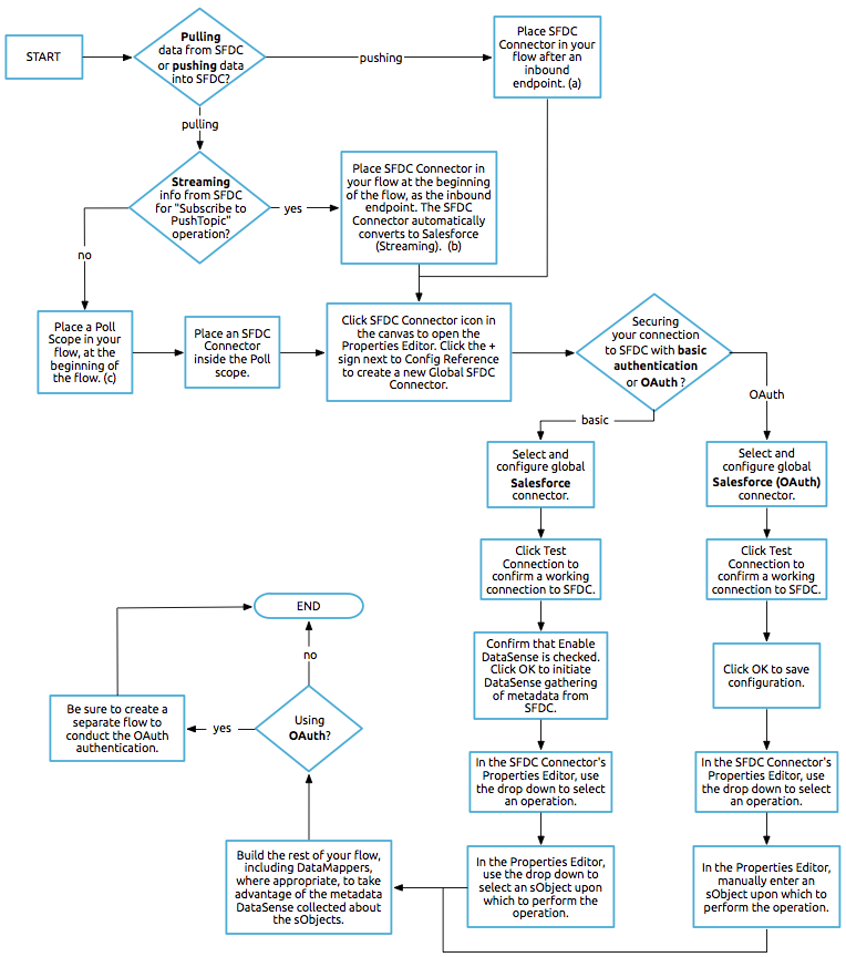 sfdc_workflow