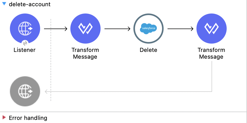 Delete Accounts flow