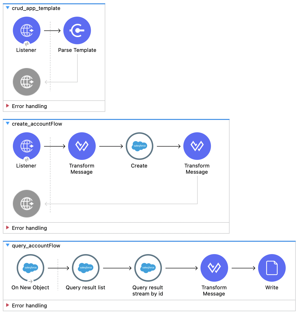 Accept and transform data flows