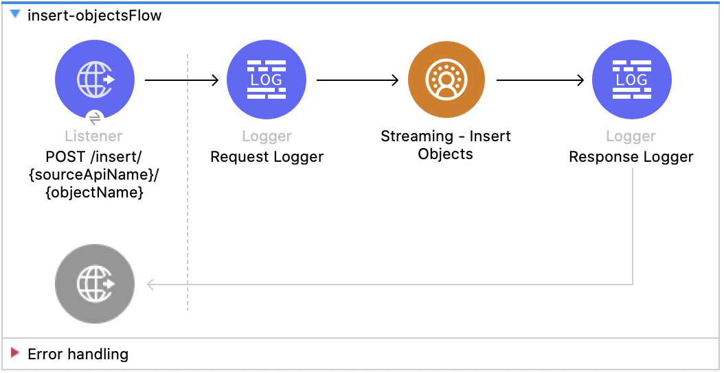 Salesforce CDP Insert Flow Diagram - (Listener - Logger - Insert Objects - Response Logger)