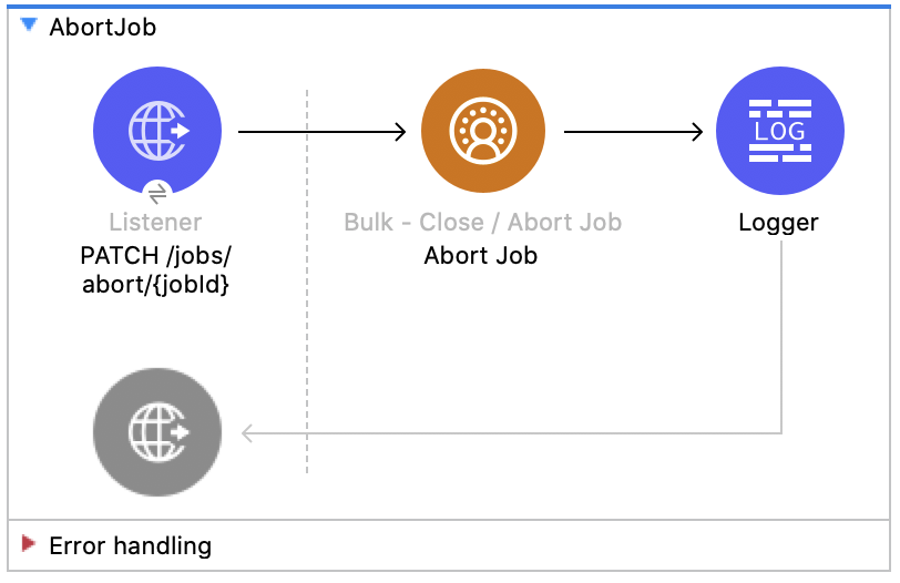 Salesforce CDP Abort Job Flow Diagram - (Listener - Abort Job - Logger)