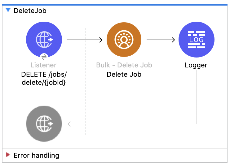 Salesforce CDP Delete Job Flow Diagram - (Listener - Delete Job - Logger)