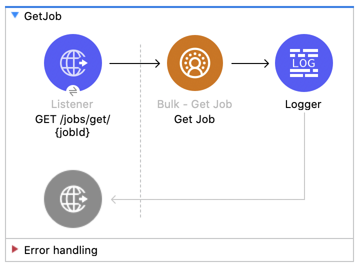 Salesforce CDP Get Job Flow Diagram - (Listener - Get Job - Logger)