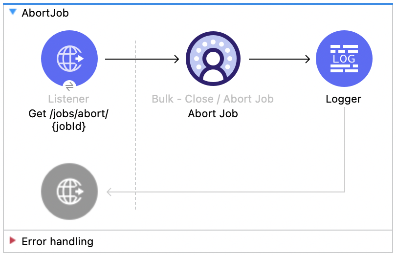 Salesforce Data Cloud Abort Job flow with Listener, Abort Job, and Logger