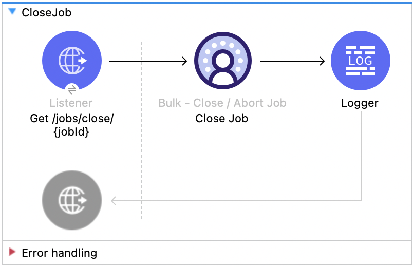 Salesforce Data Cloud Close Job flow with Listener, Close Job, and Logger