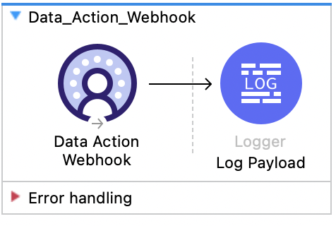 Salesforce Data Cloud Data Action Webhook flow with Data Cloud Data Action Webhook and Logger Log Payload