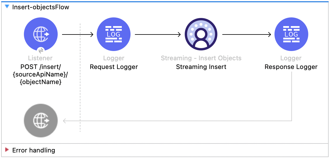 Salesforce Data Cloud Insert flow with Listener, Logger, Insert Objects, and Response Logger