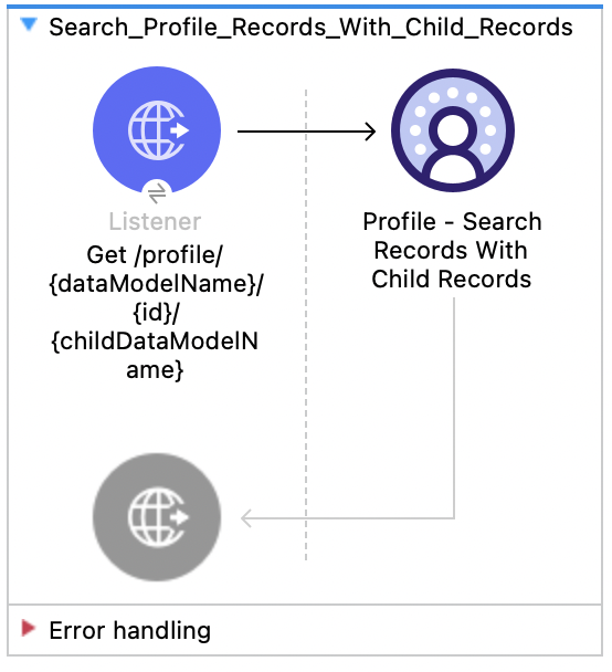 Salesforce Data Cloud Profile Search Records With Child Records flow with Listener and Profile Search Records With Child Records