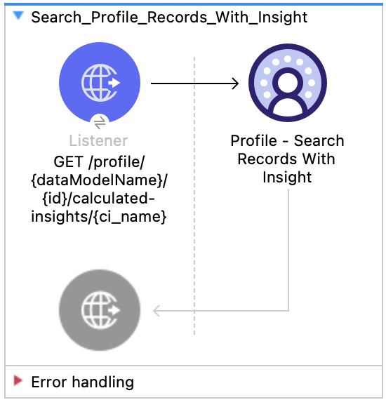 Salesforce Data Cloud Profile Search Records With Insight flow with Listener and Profile Search Records With Insight