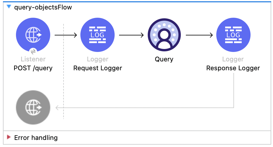 Salesforce Data Cloud Query flow with Listener, Logger, Query, and Response Logger