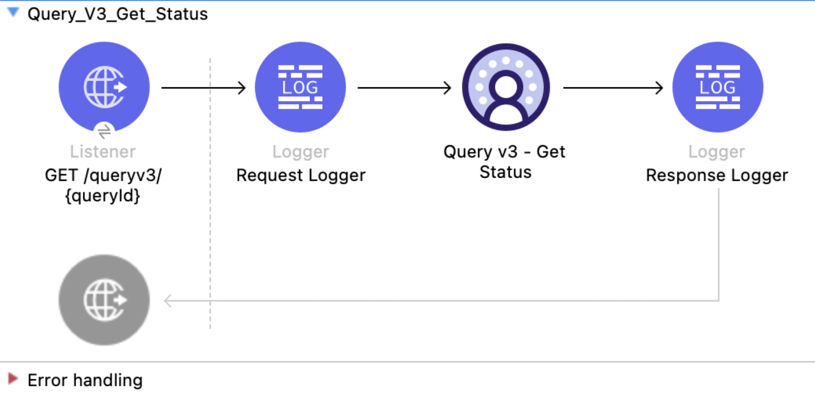Salesforce Data Cloud Connector Query v3 Get Status flow with Listener, Logger, Query v3 Get Status, and Response Logger