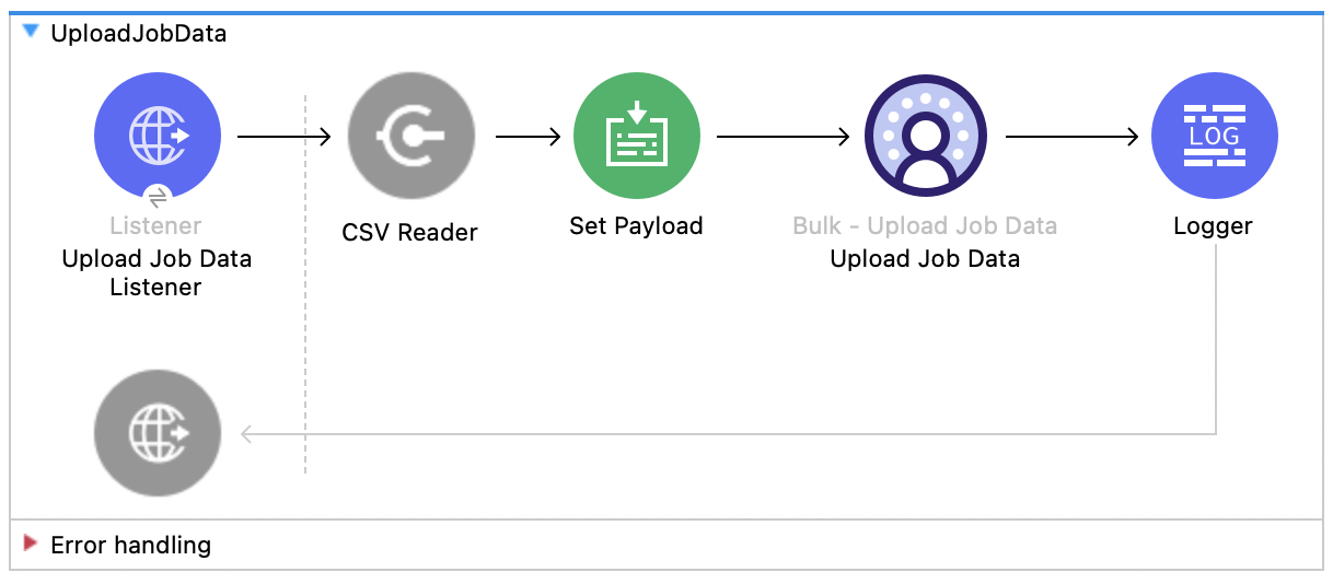 Salesforce Data Cloud Upload Job flow with Listener, Read, Set Payload, Upload Job Data, and Logger