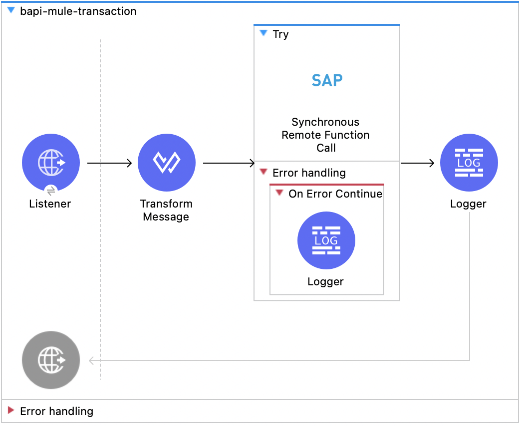 Studio flow for the second flow of Managing Transactions