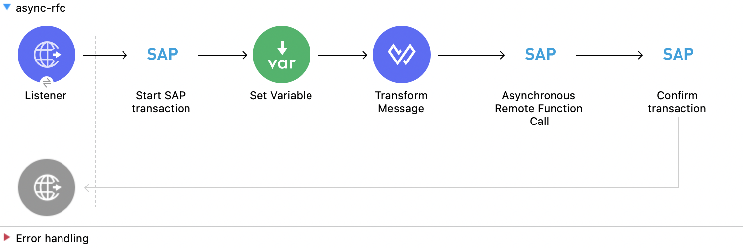 Studio flow for the third flow of Managing Transactions