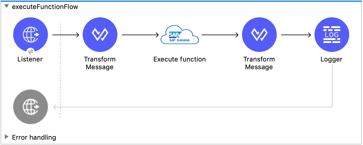 Operations Studio 7 Flow