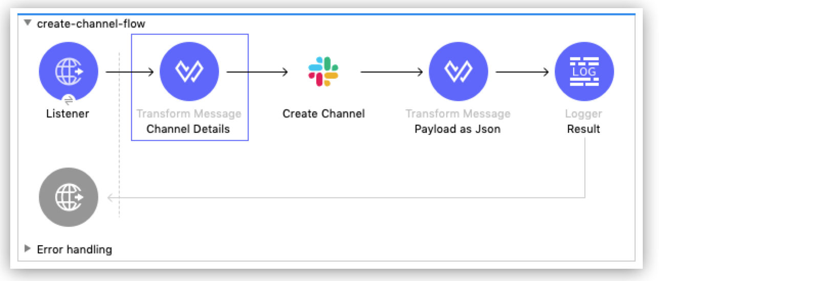 This app flow shows the components used in the Create a Channel example.