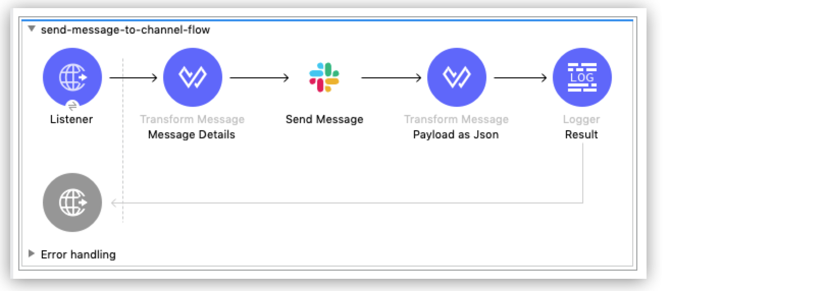 This app flow shows the components used in the Post a Message to a Channel example.