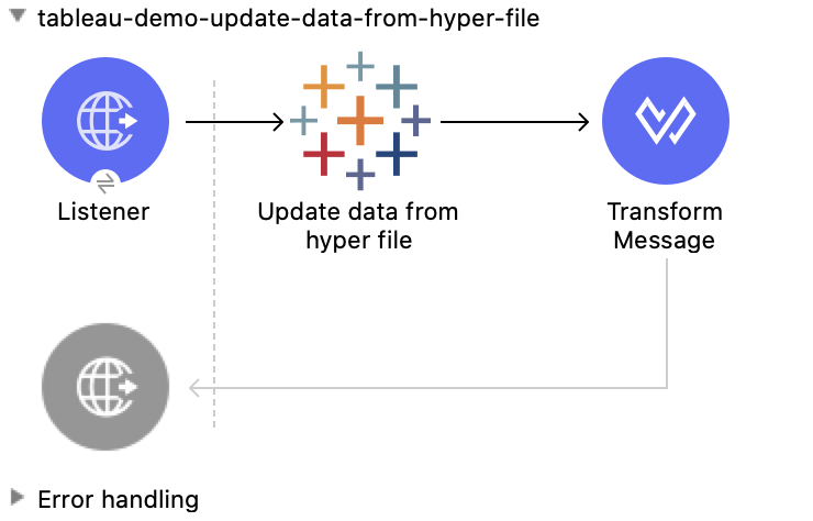 Studio Flow for the Update Data from Hyper File operation