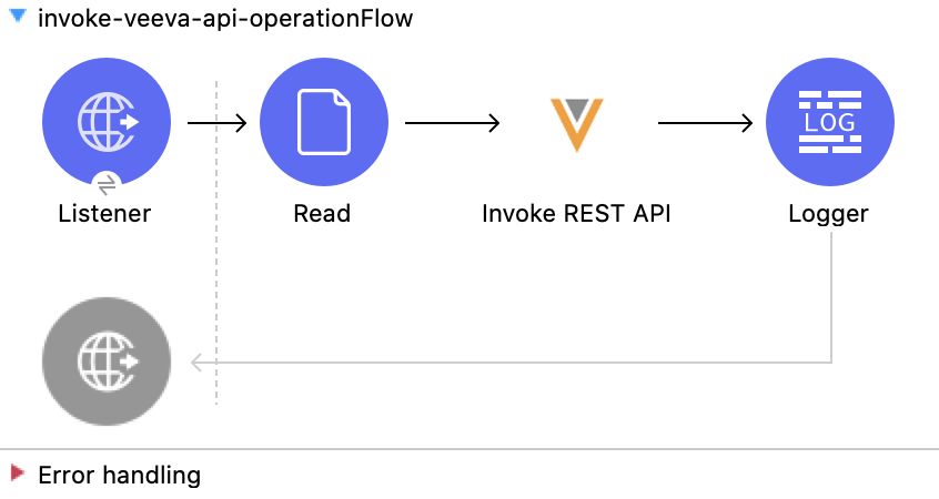 Invoke REST API operation Mule flow