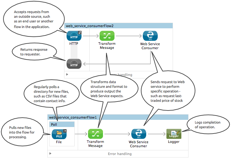 Web Service Consumer Studio Flow with callouts