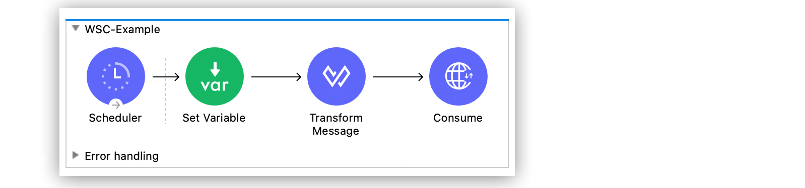 Web Service Consumer Example Flow